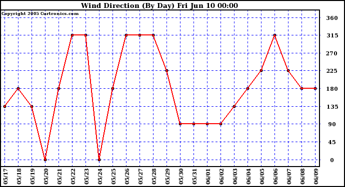  Wind Direction (By Day)		