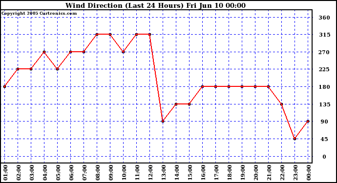  Wind Direction (Last 24 Hours)	