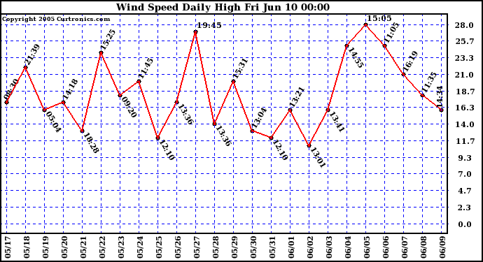  Wind Speed Daily High			