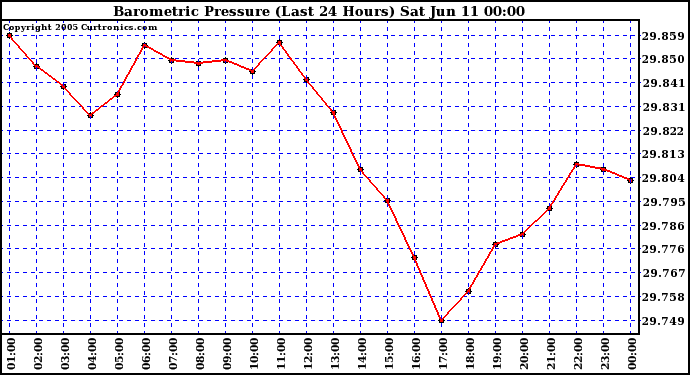  Barometric Pressure (Last 24 Hours)  	