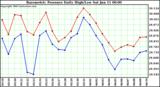  Barometric Pressure Daily High/Low	