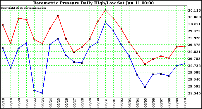  Barometric Pressure Daily High/Low	