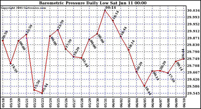  Barometric Pressure Daily Low		