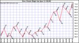  Dew Point High		