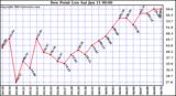  Dew Point Low			