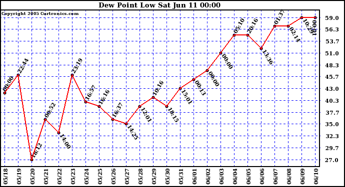  Dew Point Low			