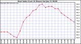  Heat Index (Last 24 Hours)	