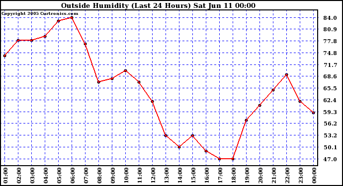  Outside Humidity (Last 24 Hours) 