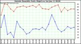  Outside Humidity Daily High/Low 