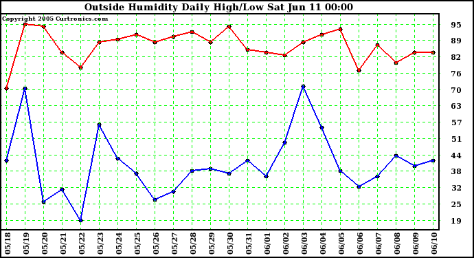  Outside Humidity Daily High/Low 