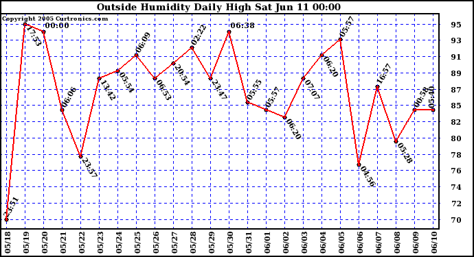  Outside Humidity Daily High	