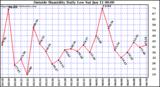  Outside Humidity Daily Low 