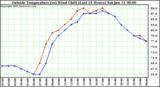  Outside Temperature (vs) Wind Chill (Last 24 Hours) 