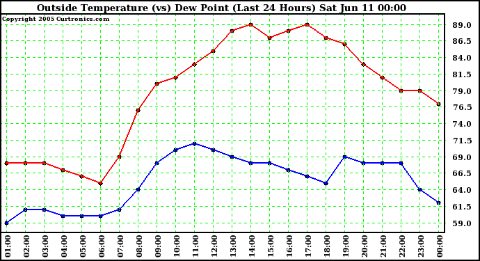  Outside Temperature (vs) Dew Point (Last 24 Hours) 