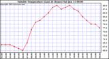  Outside Temperature (Last 24 Hours) 