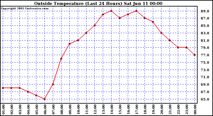  Outside Temperature (Last 24 Hours) 