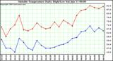  Outside Temperature Daily High/Low	