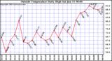  Outside Temperature Daily High 