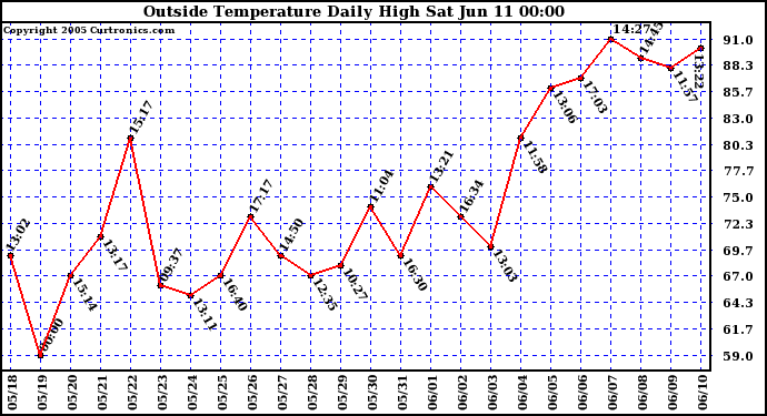  Outside Temperature Daily High 