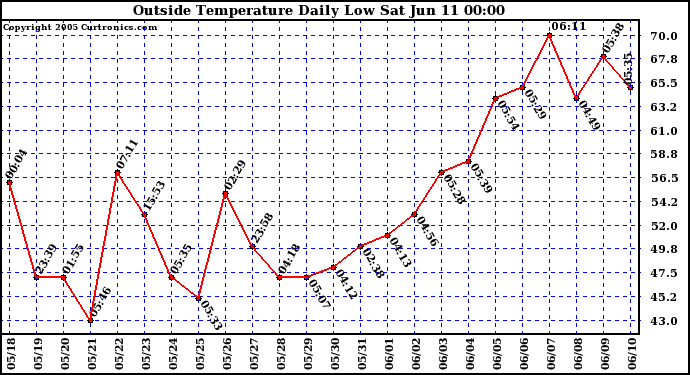  Outside Temperature Daily Low 