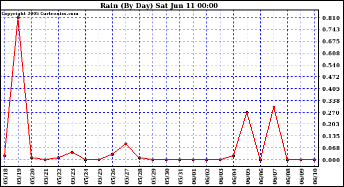  Rain (By Day)				