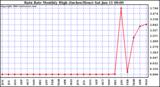  Rain Rate Monthly High (Inches/Hour)	