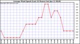  Average Wind Speed (Last 24 Hours)	