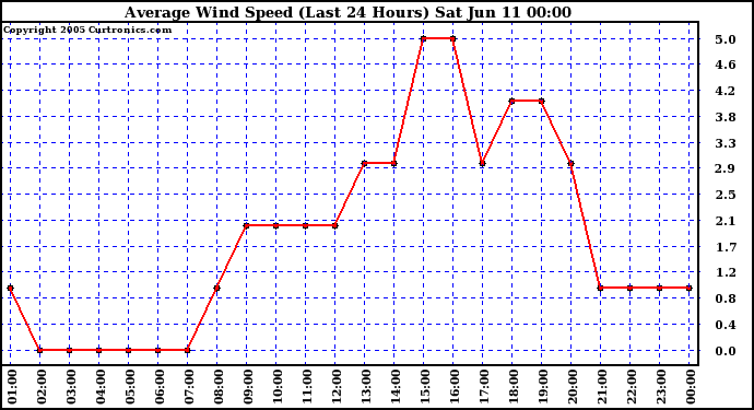  Average Wind Speed (Last 24 Hours)	