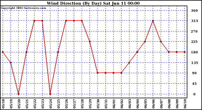  Wind Direction (By Day)		