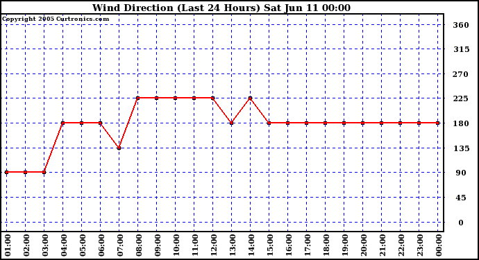  Wind Direction (Last 24 Hours)	