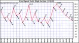  Wind Speed Daily High			