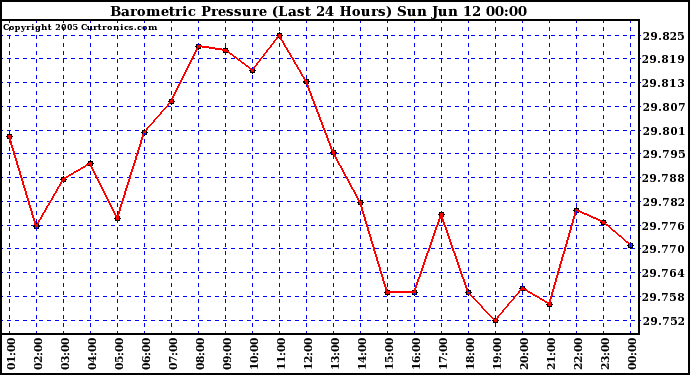  Barometric Pressure (Last 24 Hours)  	