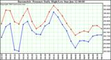  Barometric Pressure Daily High/Low	