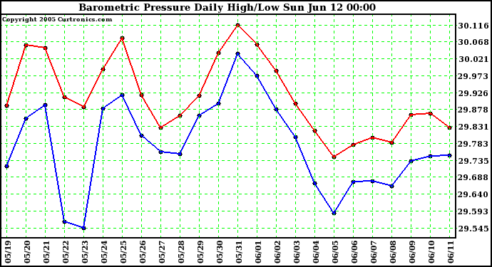  Barometric Pressure Daily High/Low	