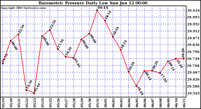  Barometric Pressure Daily Low		