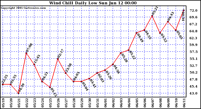  Wind Chill Daily Low 