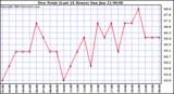  Dew Point (Last 24 Hours)	