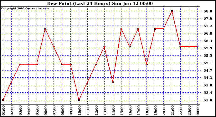  Dew Point (Last 24 Hours)	