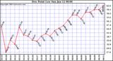  Dew Point Low			