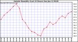  Outside Humidity (Last 24 Hours) 