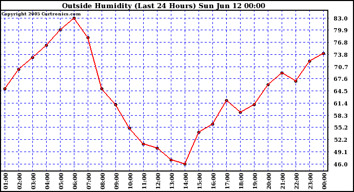  Outside Humidity (Last 24 Hours) 