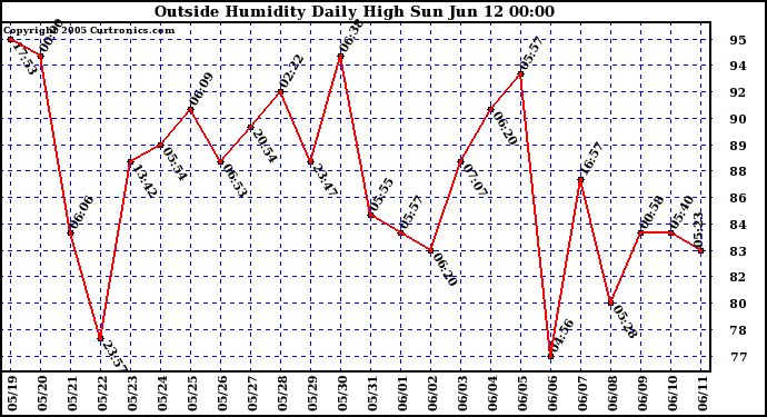  Outside Humidity Daily High	