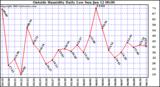  Outside Humidity Daily Low 