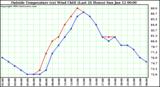  Outside Temperature (vs) Wind Chill (Last 24 Hours) 