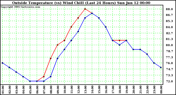  Outside Temperature (vs) Wind Chill (Last 24 Hours) 