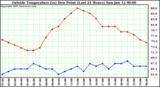  Outside Temperature (vs) Dew Point (Last 24 Hours) 