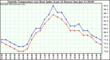  Outside Temperature (vs) Heat Index (Last 24 Hours)	