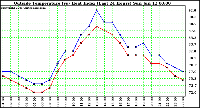  Outside Temperature (vs) Heat Index (Last 24 Hours)	