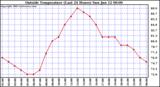  Outside Temperature (Last 24 Hours) 