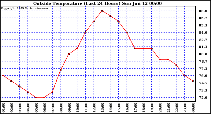  Outside Temperature (Last 24 Hours) 